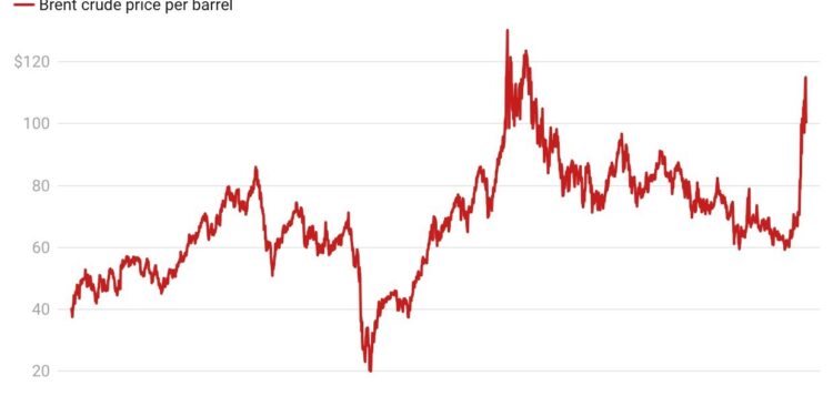 Oil Prices Surge After Trump Vows To Hit Iran ‘Extremely Hard’