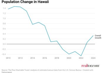Living in Hawaii Is Becoming a Luxury Local Families Can No Longer Afford