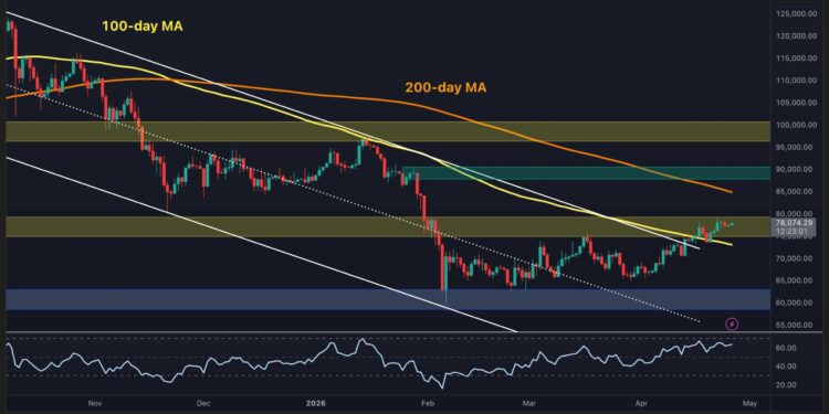 What Is BTC’s Most Likely Move in the Next Few Days