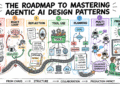 The Roadmap to Mastering Agentic AI Design Patterns