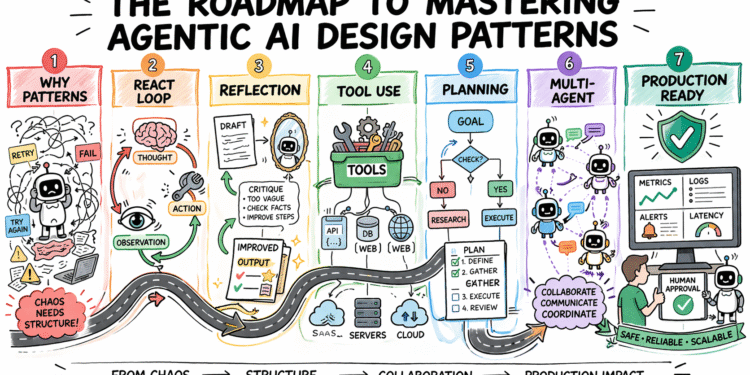 The Roadmap to Mastering Agentic AI Design Patterns