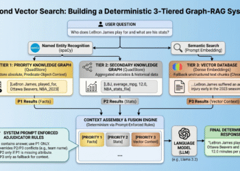 Beyond Vector Search: Building a Deterministic 3-Tiered Graph-RAG System