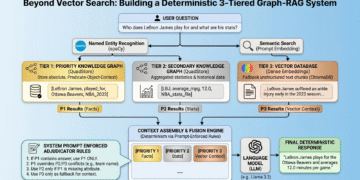 Beyond Vector Search: Building a Deterministic 3-Tiered Graph-RAG System