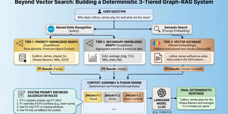 Beyond Vector Search: Building a Deterministic 3-Tiered Graph-RAG System
