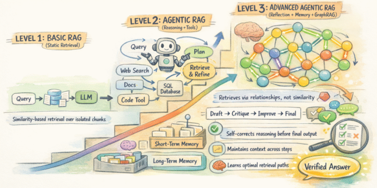 Agentic RAG Explained in 3 Levels of Difficulty