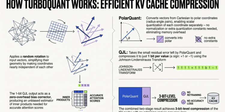 Effective KV Compression with TurboQuant