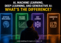 AI, Machine Learning, Deep Learning, and Generative AI: What’s the Difference?