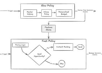 Thinking Fast & Slow for a Personalized Notification System