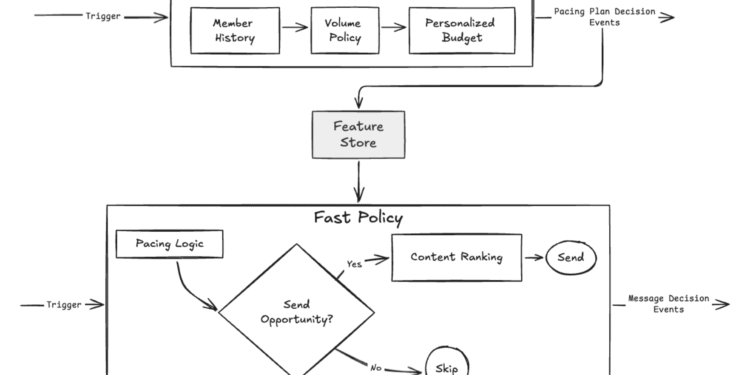 Thinking Fast & Slow for a Personalized Notification System