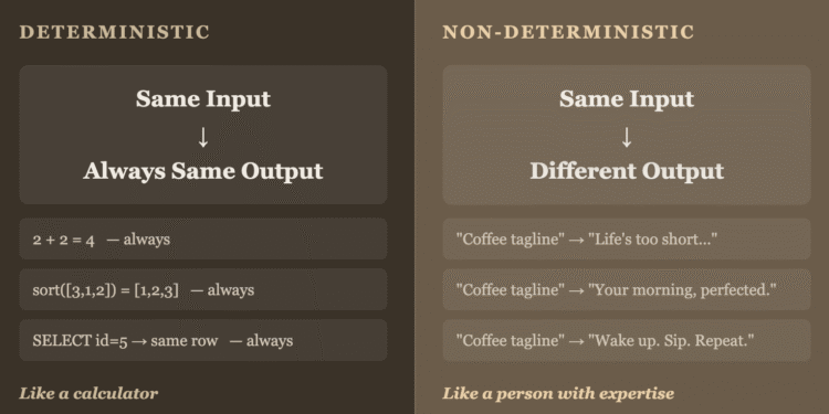 Deterministic vs Non-Deterministic AI
