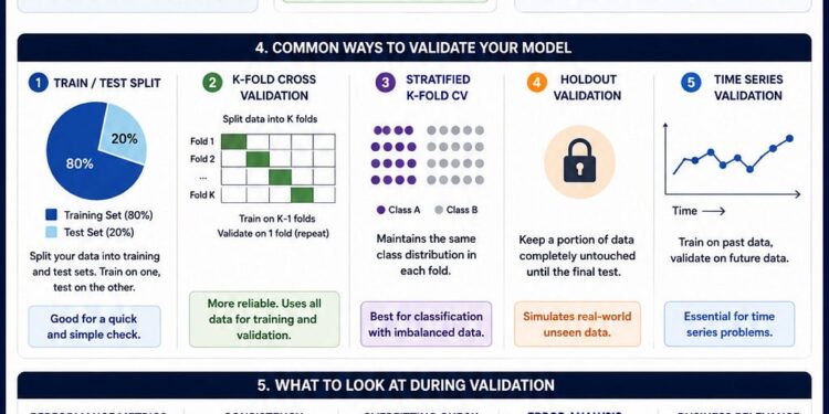 Model Validation: How to Actually Trust Your Results