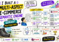 Multi-Aspect E-Commerce Semantic Engine Using Qdrant Multivectors