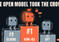 Kimi-K3 Beat Claude Fable at Frontend. The 2.8-Trillion-Parameter Weights Drop July 27