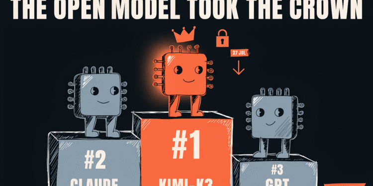 Kimi-K3 Beat Claude Fable at Frontend. The 2.8-Trillion-Parameter Weights Drop July 27