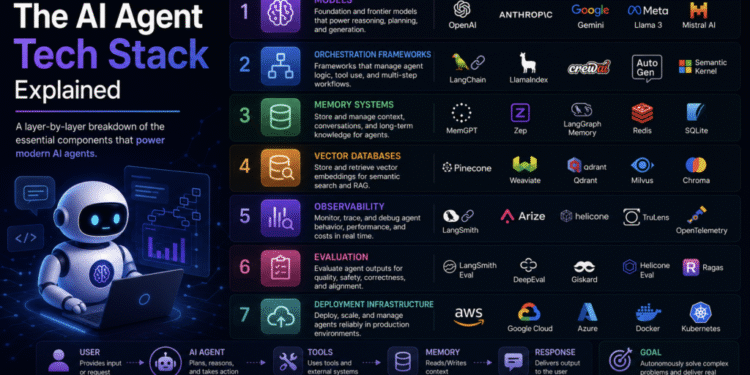 The AI Agent Tech Stack Explained