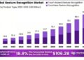 Gesture Recognition Market: Smart Devices Driving Market Expansion