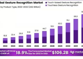 Gesture Recognition Market: Smart Devices Driving Market Expansion