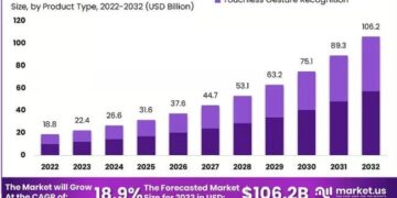 Gesture Recognition Market: Smart Devices Driving Market Expansion