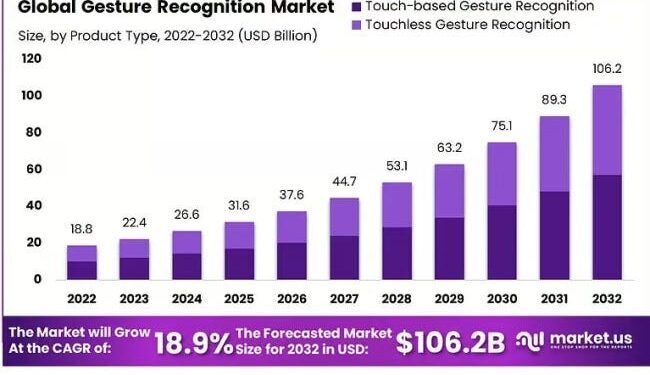Gesture Recognition Market: Smart Devices Driving Market Expansion