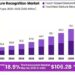 Gesture Recognition Market: Smart Devices Driving Market Expansion