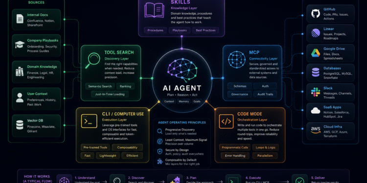 The Architecture Behind AI Agents That Actually Work