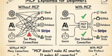 MCP (Model Context Protocol) Explained for Beginners