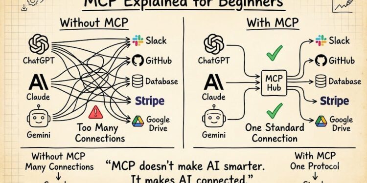 MCP (Model Context Protocol) Explained for Beginners