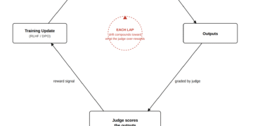 Your AI Judge Is Grading Its Own Homework