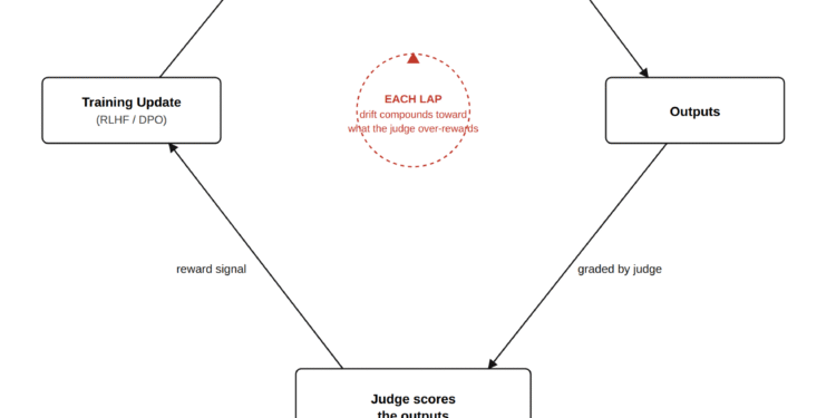 Your AI Judge Is Grading Its Own Homework