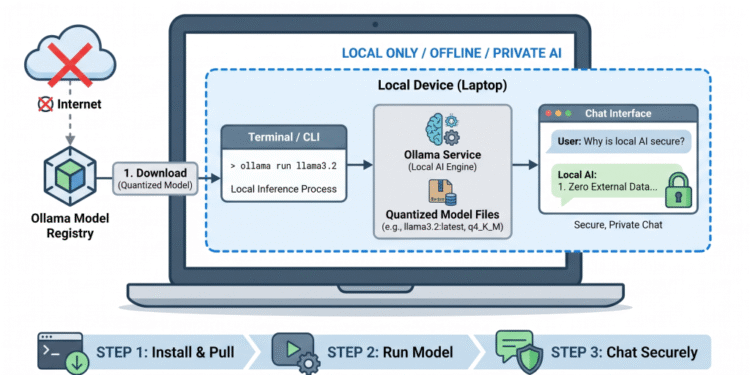 Run a Local AI Model with Ollama in 15 Minutes