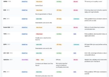 Major Reinforcement Learning Algorithms and How They Relate