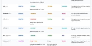 Major Reinforcement Learning Algorithms and How They Relate