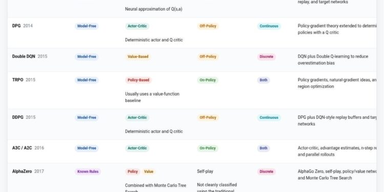 Major Reinforcement Learning Algorithms and How They Relate