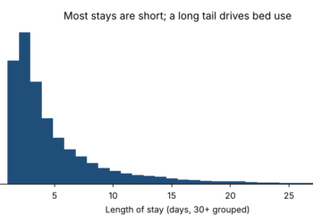 Which Hospital Stays Run Long? Predicting Length of Stay on 2.1 Million New York Discharges