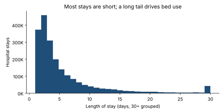 Which Hospital Stays Run Long? Predicting Length of Stay on 2.1 Million New York Discharges