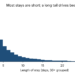 Which Hospital Stays Run Long? Predicting Length of Stay on 2.1 Million New York Discharges