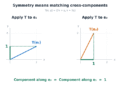 Self-Adjoint Matrices and the Geometry Behind Symmetry